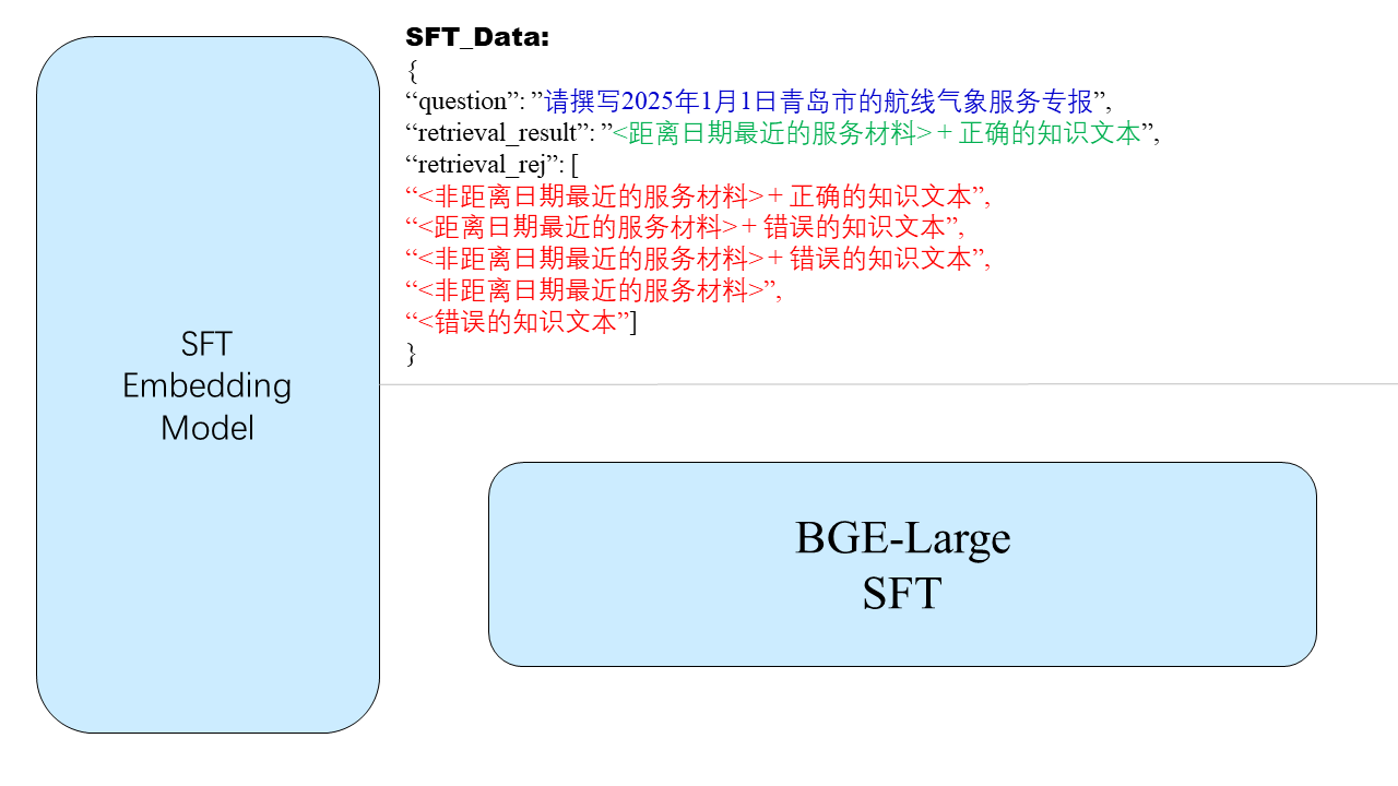 Embedding模型微调示意图